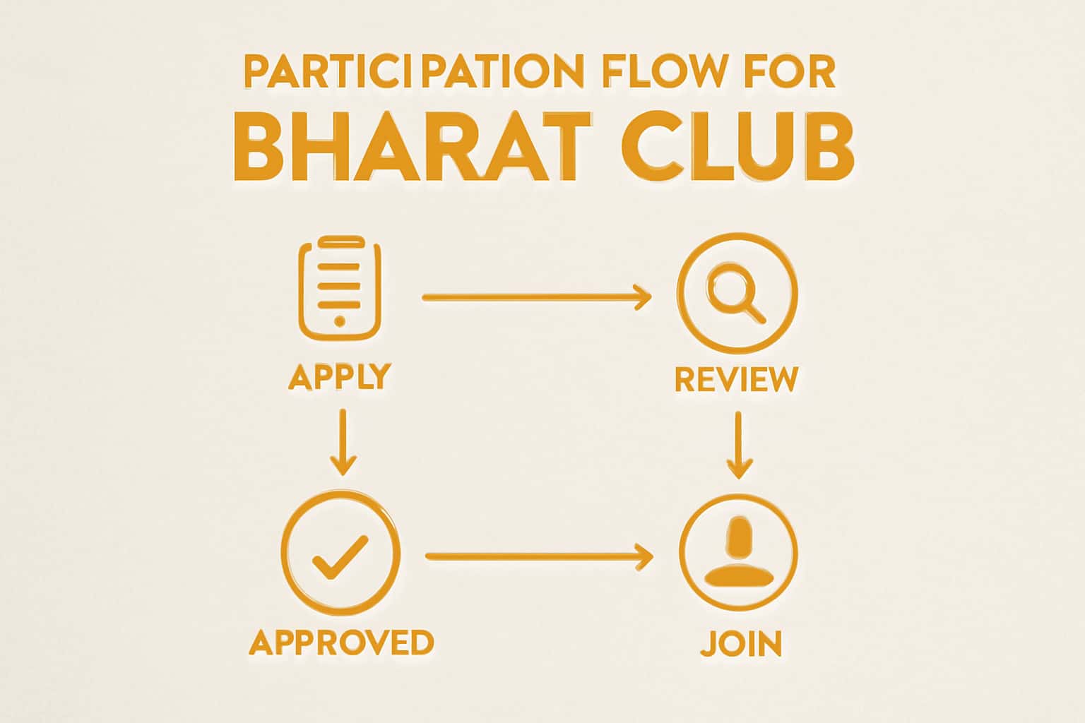 An informational scene illustrating the participation flow for Bharat Club.
